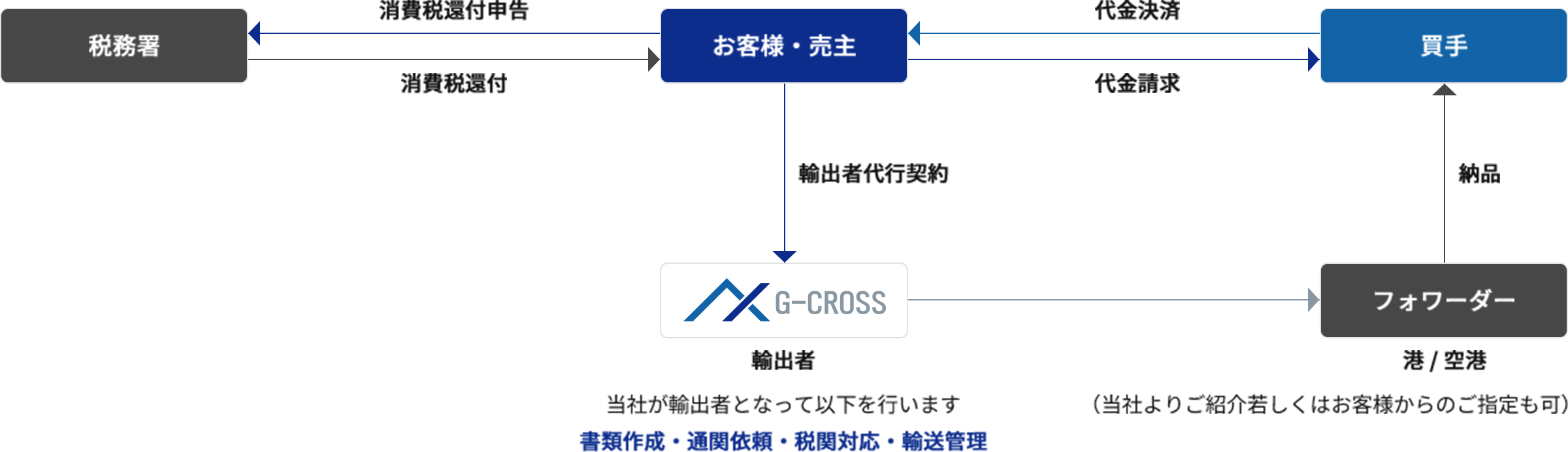 輸出者代行サービスの全体像の図